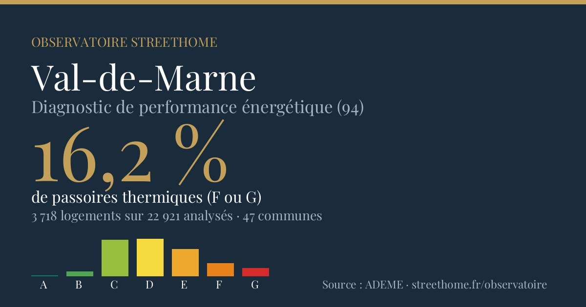 DPE et passoires thermiques dans le Val-de-Marne (94) : le classement des communes