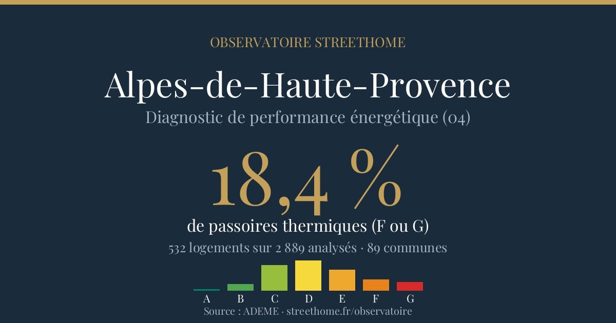 DPE et passoires thermiques — Alpes-de-Haute-Provence (04) : le classement des communes