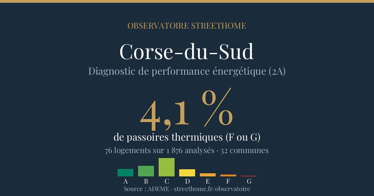 DPE et passoires thermiques — Corse-du-Sud (2A) : le classement des communes