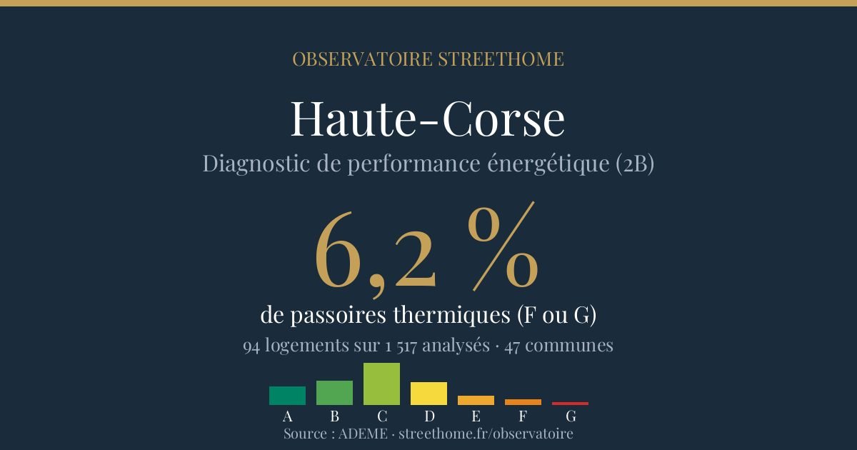 DPE et passoires thermiques — Haute-Corse (2B) : le classement des communes