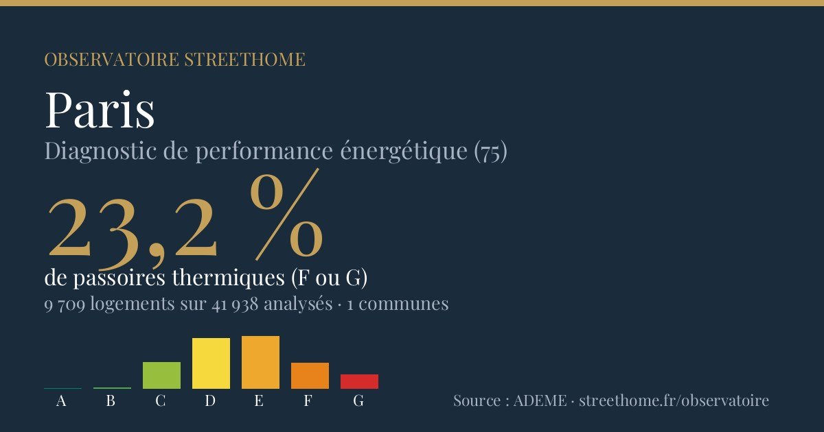 DPE et passoires thermiques dans le Paris (75) : le classement des communes