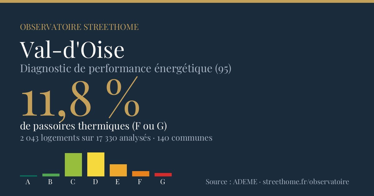 DPE et passoires thermiques dans le Val-d'Oise (95) : le classement des communes